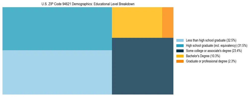 Treemap chart illustrating the educational attainment breakdown for population 25 years and over in US ZIP Code 94621.