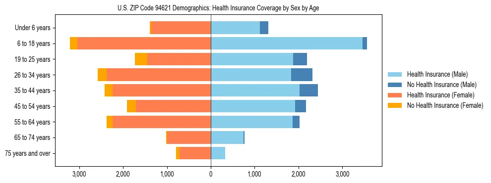 Pyramid chart showing health insurance coverage by age and sex in US ZIP Code 94621.