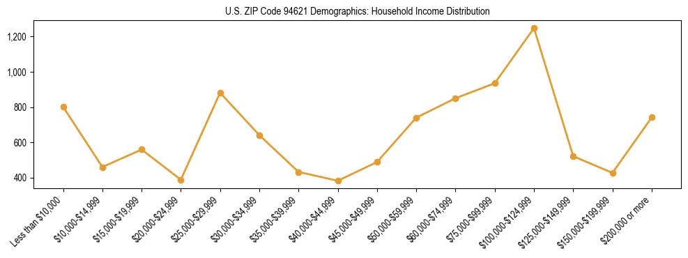 Horizontal bar chart showing household income distribution in US ZIP Code 94621.