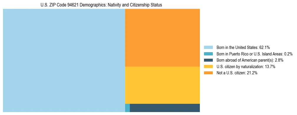 Treemap showing the population distribution by nativity and citizenship status in US ZIP Code 94621 based on U.S. Census data.