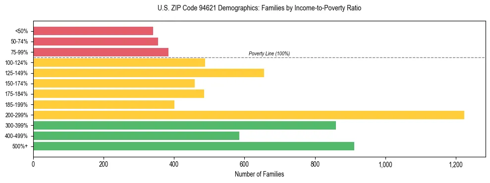 Horizontal bar chart showing family distribution by income-to-poverty ratio in US ZIP Code 94621, based on 2023 ACS data.
