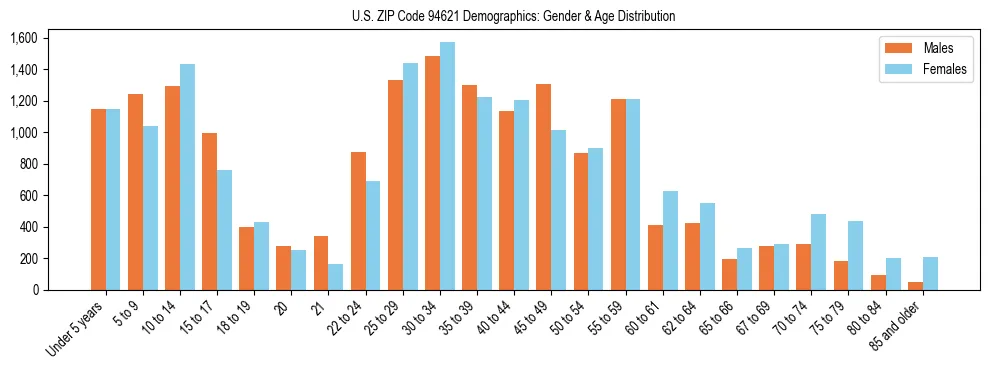 Bar chart showing the population distribution of US ZIP Code 94621 by age group and gender, based on 2023 ACS data.