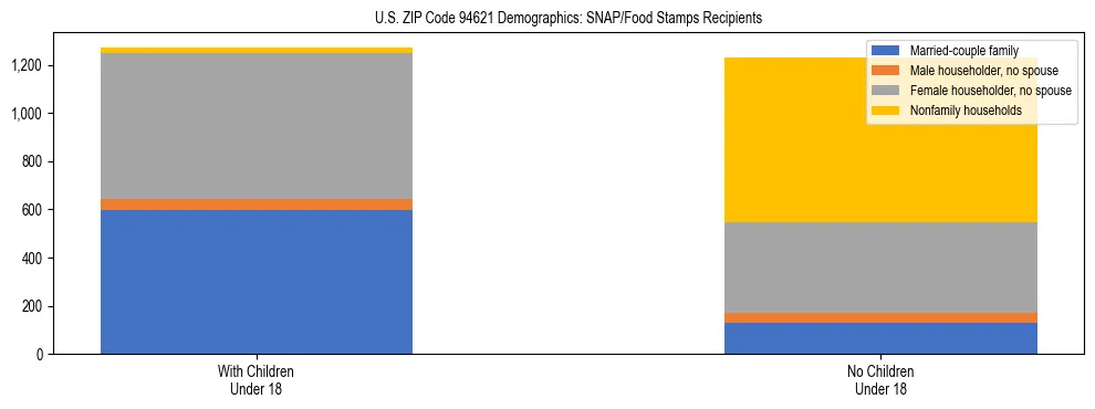 Stacked bar chart showing SNAP/Food Stamps recipient household composition by presence of children under 18 in US ZIP Code 94621, based on 2023 ACS data.
