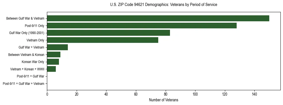 Horizontal bar chart showing veteran distribution by period of military service in US ZIP Code 94621, based on 2023 ACS data.