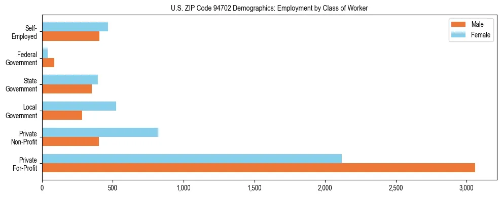 Horizontal bar chart showing employment distribution by class of worker and gender in US ZIP Code 94702, based on 2023 ACS data.