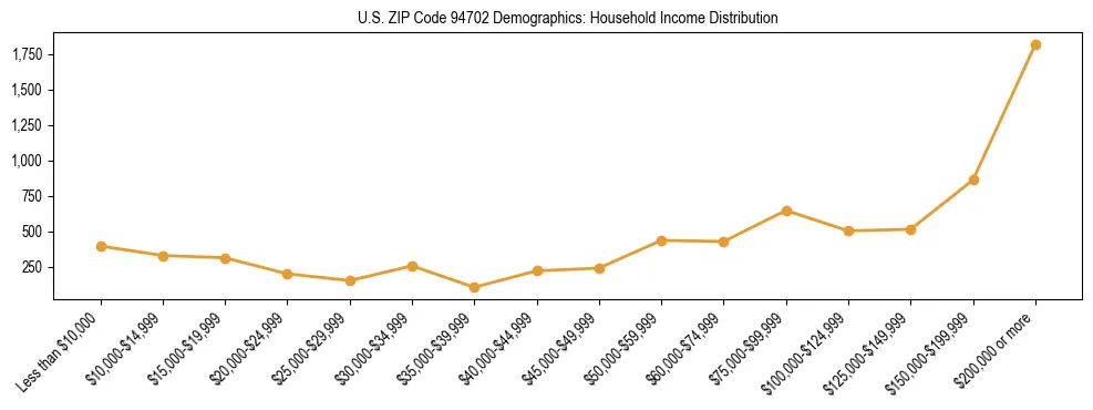 Horizontal bar chart showing household income distribution in US ZIP Code 94702.
