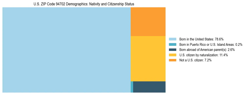 Treemap showing the population distribution by nativity and citizenship status in US ZIP Code 94702 based on U.S. Census data.