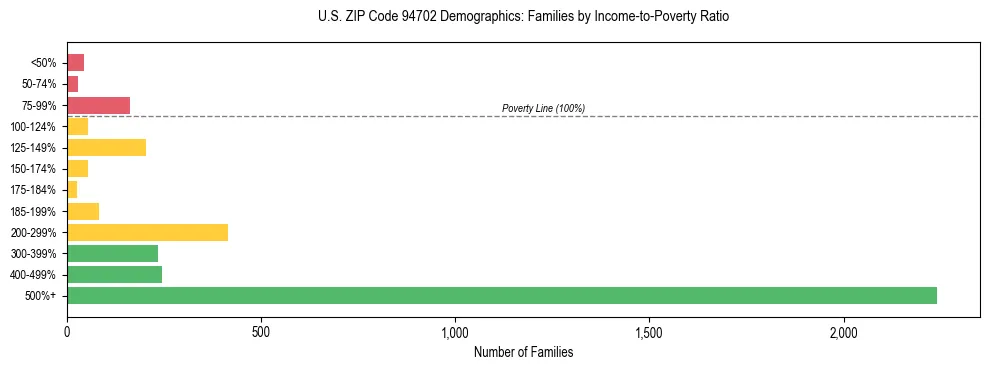 Horizontal bar chart showing family distribution by income-to-poverty ratio in US ZIP Code 94702, based on 2023 ACS data.