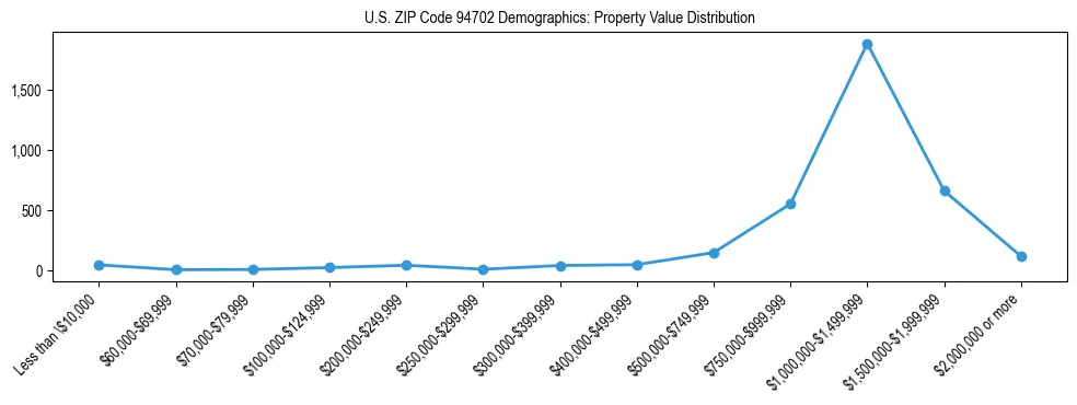 Line chart showing the distribution of property values for owner-occupied housing units in US ZIP Code 94702.