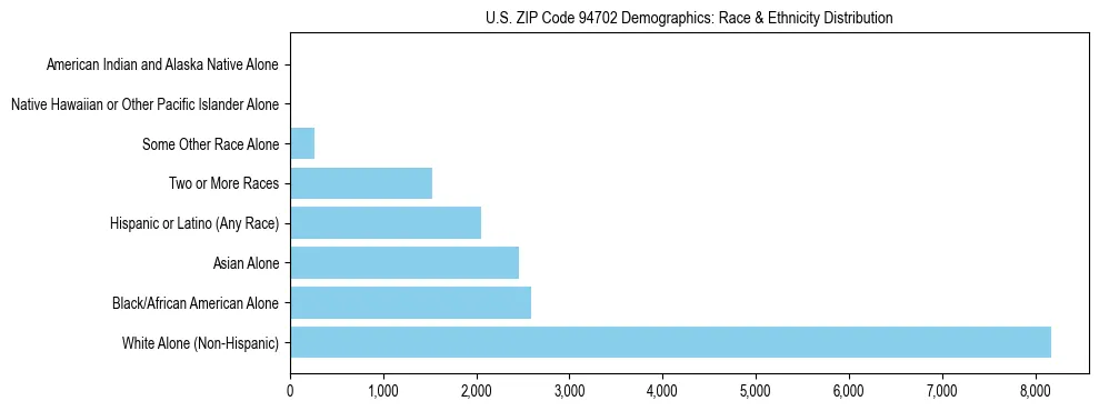 Race and Ethnicity Distribution Chart for US ZIP Code 94702