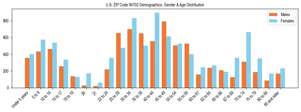 Bar chart showing the population distribution of US ZIP Code 94702 by age group and gender, based on 2023 ACS data.