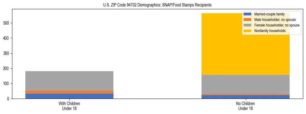 Stacked bar chart showing SNAP/Food Stamps recipient household composition by presence of children under 18 in US ZIP Code 94702, based on 2023 ACS data.
