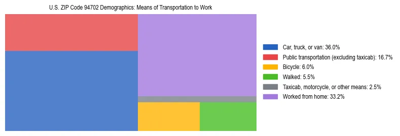 Treemap showing means of transportation to work distribution in US ZIP Code 94702.