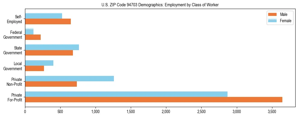 Horizontal bar chart showing employment distribution by class of worker and gender in US ZIP Code 94703, based on 2023 ACS data.
