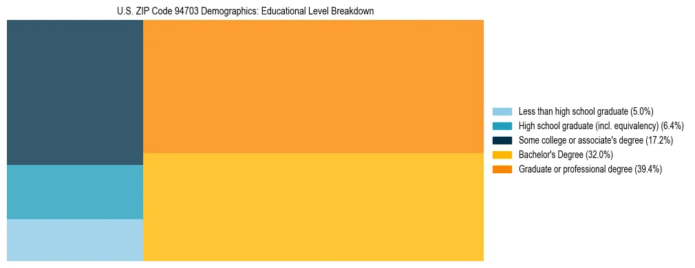 Treemap chart illustrating the educational attainment breakdown for population 25 years and over in US ZIP Code 94703.