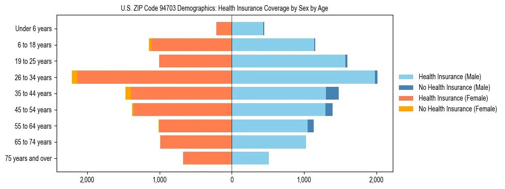 Pyramid chart showing health insurance coverage by age and sex in US ZIP Code 94703.