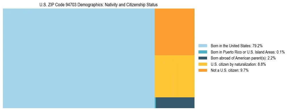 Treemap showing the population distribution by nativity and citizenship status in US ZIP Code 94703 based on U.S. Census data.