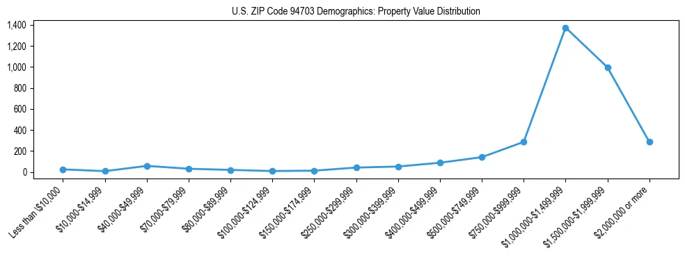 Line chart showing the distribution of property values for owner-occupied housing units in US ZIP Code 94703.