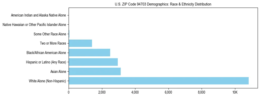 Race and Ethnicity Distribution Chart for US ZIP Code 94703