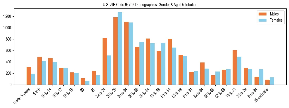 Bar chart showing the population distribution of US ZIP Code 94703 by age group and gender, based on 2023 ACS data.