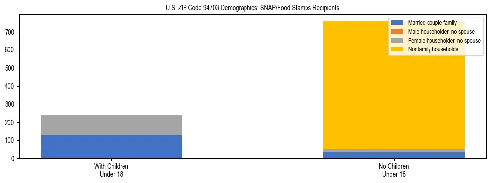 Stacked bar chart showing SNAP/Food Stamps recipient household composition by presence of children under 18 in US ZIP Code 94703, based on 2023 ACS data.