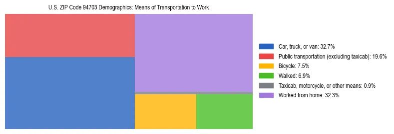 Treemap showing means of transportation to work distribution in US ZIP Code 94703.
