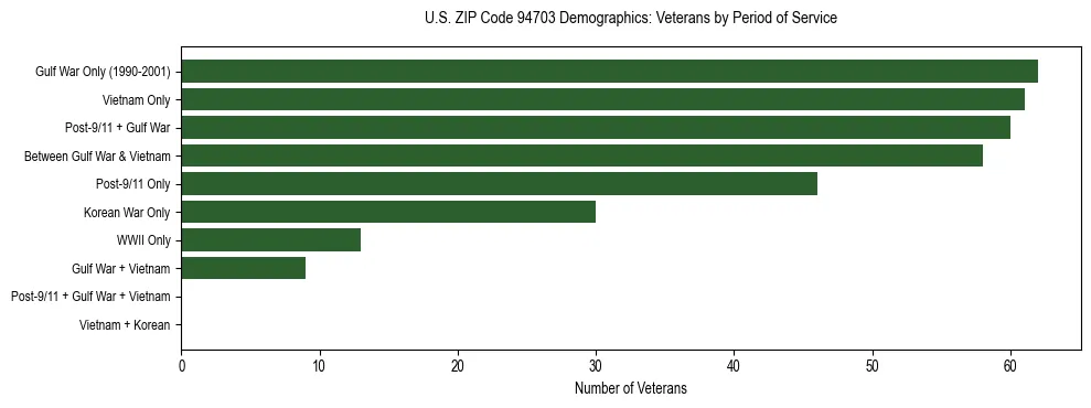 Horizontal bar chart showing veteran distribution by period of military service in US ZIP Code 94703, based on 2023 ACS data.