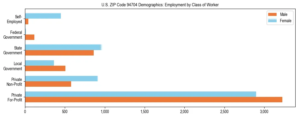 Horizontal bar chart showing employment distribution by class of worker and gender in US ZIP Code 94704, based on 2023 ACS data.