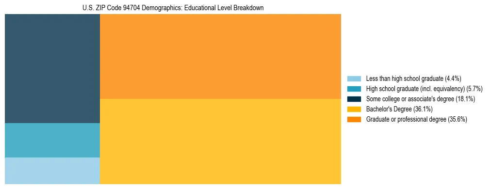 Treemap chart illustrating the educational attainment breakdown for population 25 years and over in US ZIP Code 94704.
