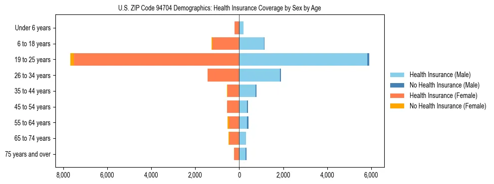 Pyramid chart showing health insurance coverage by age and sex in US ZIP Code 94704.