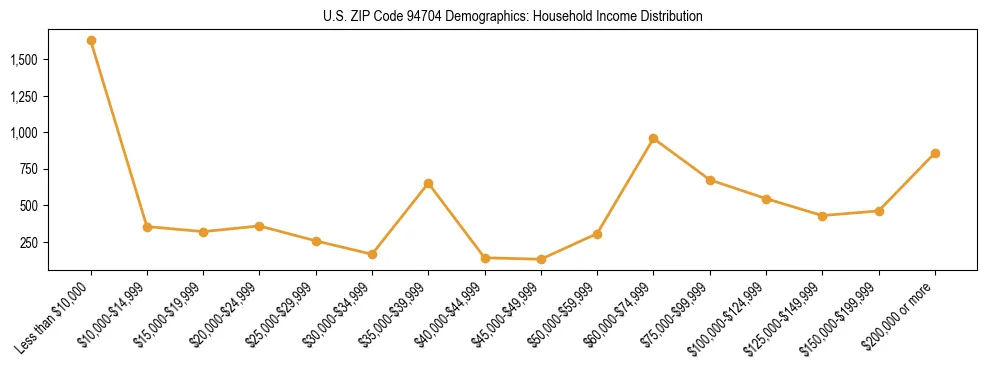 Horizontal bar chart showing household income distribution in US ZIP Code 94704.