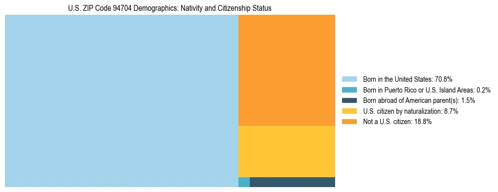 Treemap showing the population distribution by nativity and citizenship status in US ZIP Code 94704 based on U.S. Census data.
