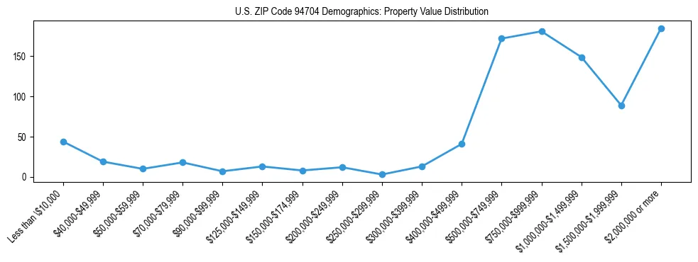 Line chart showing the distribution of property values for owner-occupied housing units in US ZIP Code 94704.