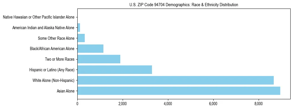 Race and Ethnicity Distribution Chart for US ZIP Code 94704