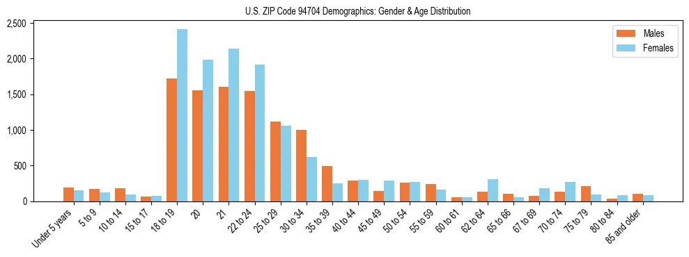 Bar chart showing the population distribution of US ZIP Code 94704 by age group and gender, based on 2023 ACS data.