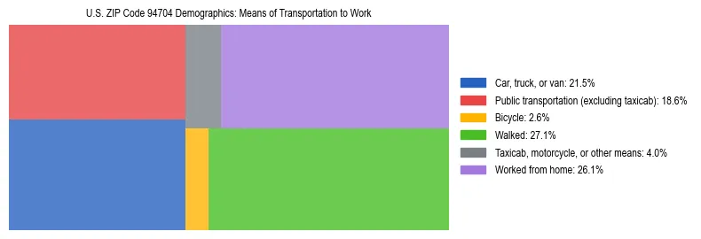 Treemap showing means of transportation to work distribution in US ZIP Code 94704.