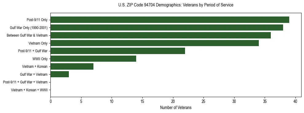 Horizontal bar chart showing veteran distribution by period of military service in US ZIP Code 94704, based on 2023 ACS data.