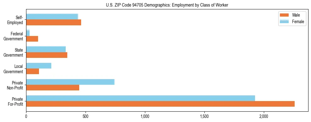 Horizontal bar chart showing employment distribution by class of worker and gender in US ZIP Code 94705, based on 2023 ACS data.