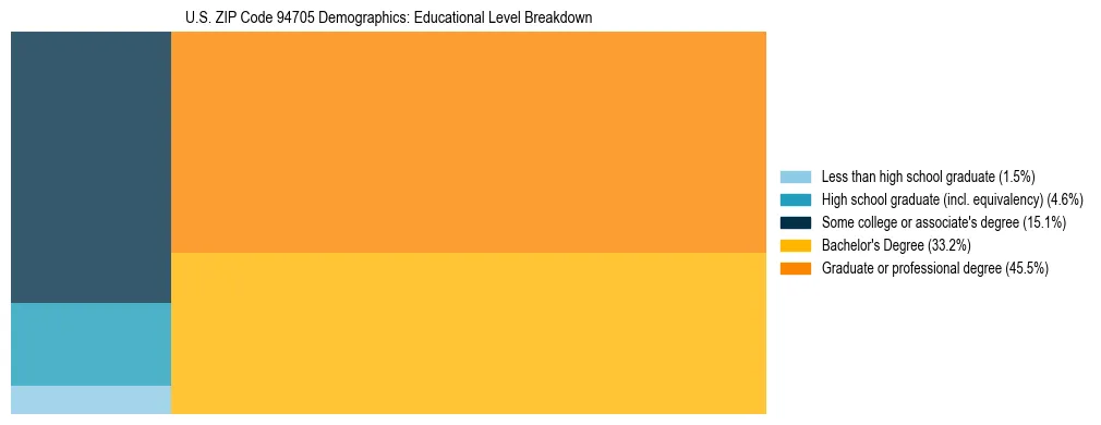 Treemap chart illustrating the educational attainment breakdown for population 25 years and over in US ZIP Code 94705.