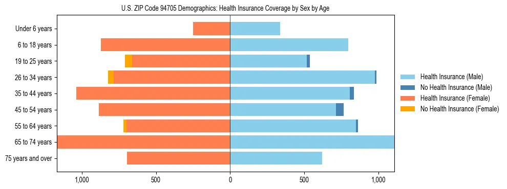 Pyramid chart showing health insurance coverage by age and sex in US ZIP Code 94705.