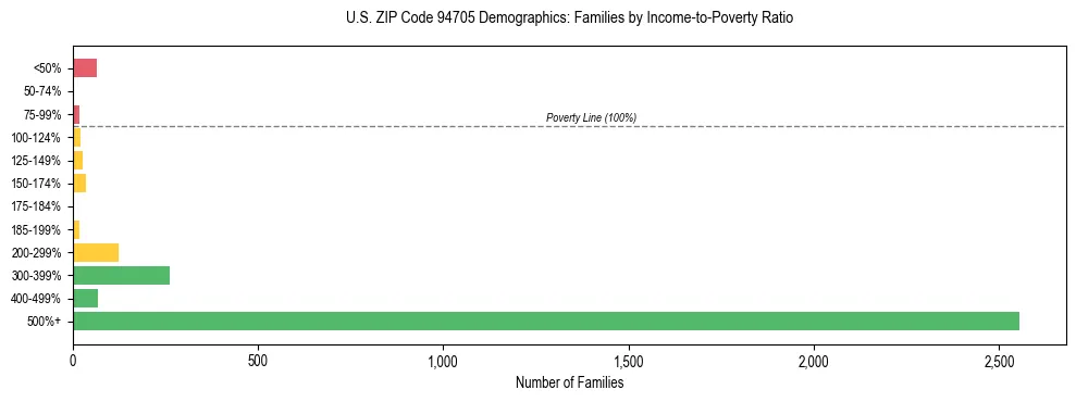 Horizontal bar chart showing family distribution by income-to-poverty ratio in US ZIP Code 94705, based on 2023 ACS data.