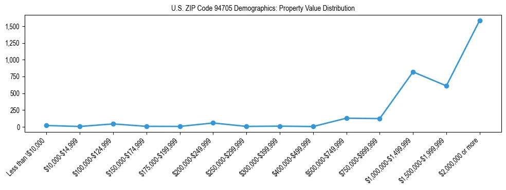 Line chart showing the distribution of property values for owner-occupied housing units in US ZIP Code 94705.