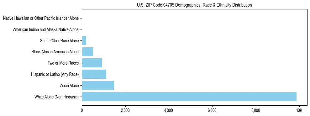 Race and Ethnicity Distribution Chart for US ZIP Code 94705