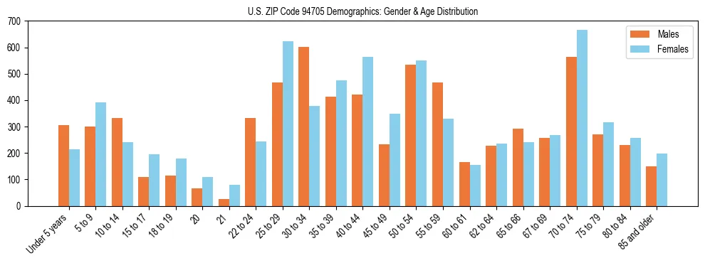 Bar chart showing the population distribution of US ZIP Code 94705 by age group and gender, based on 2023 ACS data.