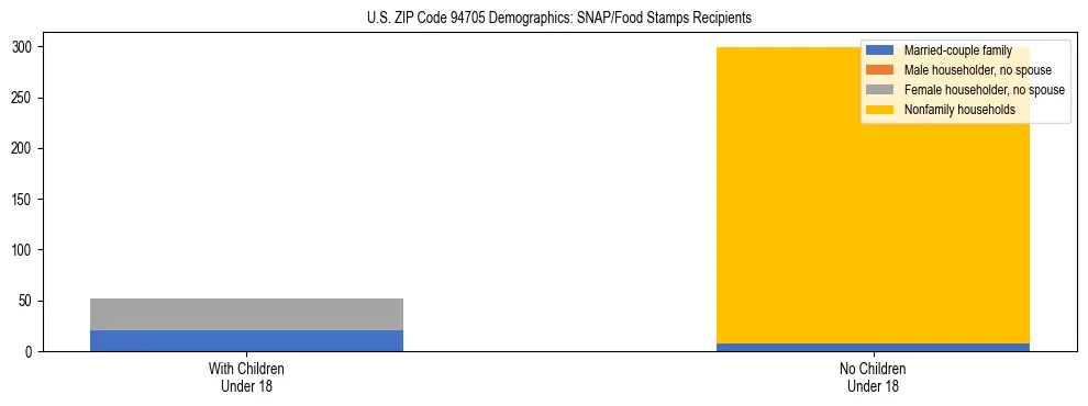 Stacked bar chart showing SNAP/Food Stamps recipient household composition by presence of children under 18 in US ZIP Code 94705, based on 2023 ACS data.