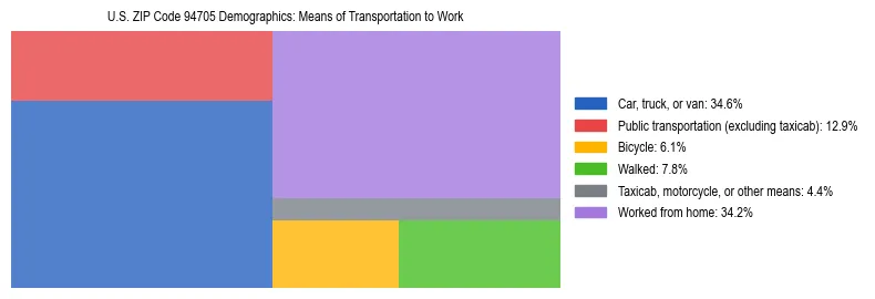 Treemap showing means of transportation to work distribution in US ZIP Code 94705.