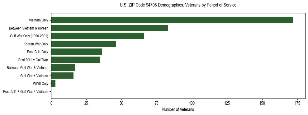Horizontal bar chart showing veteran distribution by period of military service in US ZIP Code 94705, based on 2023 ACS data.