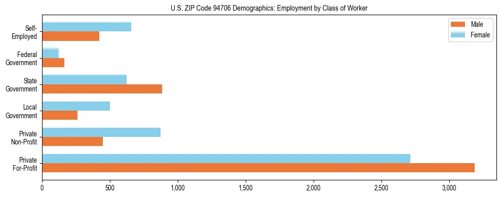 Horizontal bar chart showing employment distribution by class of worker and gender in US ZIP Code 94706, based on 2023 ACS data.