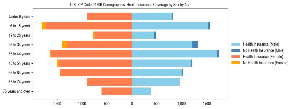 Pyramid chart showing health insurance coverage by age and sex in US ZIP Code 94706.