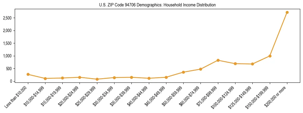 Horizontal bar chart showing household income distribution in US ZIP Code 94706.
